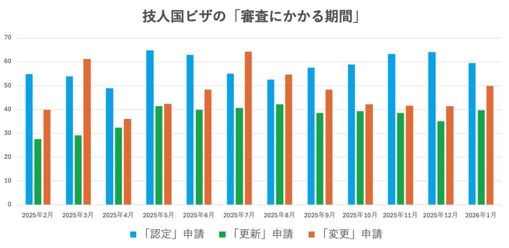 技術・人文知識・国際業務ビザの審査期間についてビザ専門の行政書士が解説