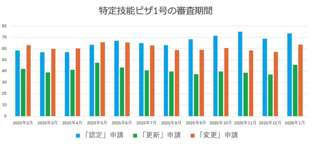 特定技能ビザの審査期間についてビザ専門の行政書士が解説