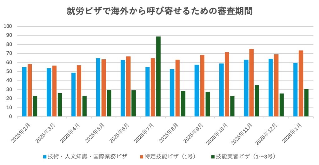 就労ビザの認定証明書の審査期間についてビザ専門の行政書士が解説