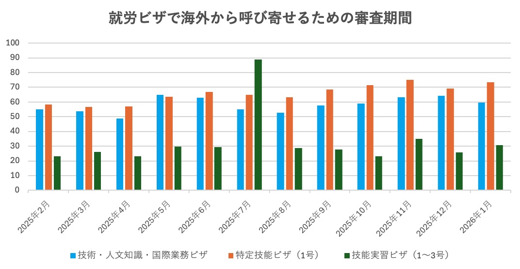 就労ビザの認定証明書の審査期間についてビザ専門の行政書士が解説