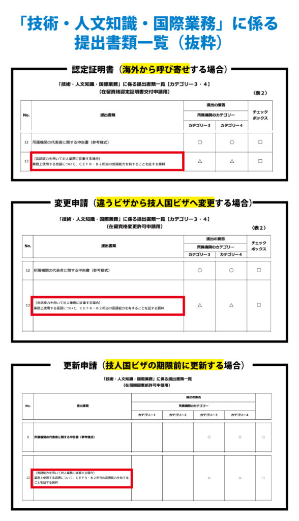 技術・人文知識・国際業務ビザの提出書類一覧についてビザ専門の行政書士が解説